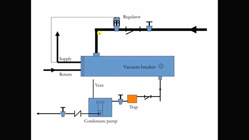 蒸汽采暖系统：热交换器