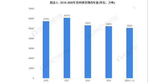 2020年长江三角区域港口行业市场现状和发展前景分析