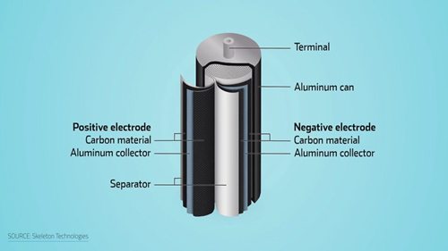 超级电容器会成为未来储能方式吗？