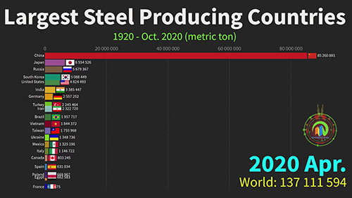 1920-2020世界最大的钢铁生产国