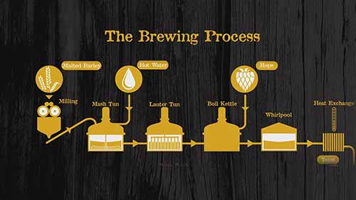 啤酒生产工艺流程