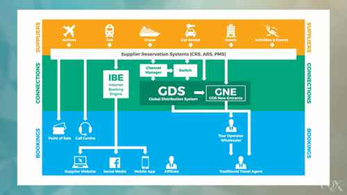 网络对旅游分销渠道的影响
