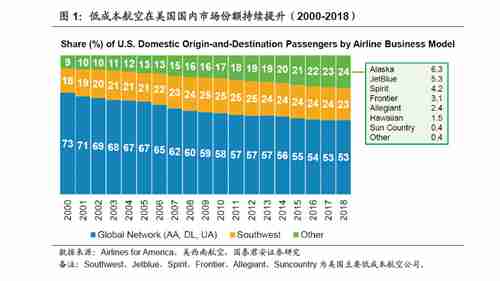 航空行业：中国式廉航成长路径探讨